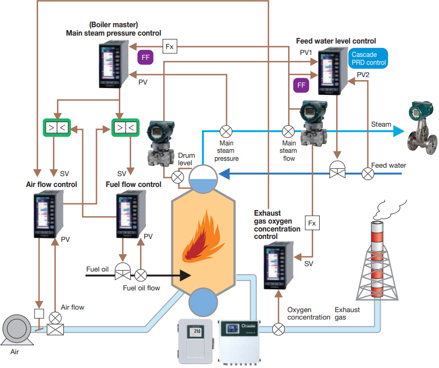 Boiler Automation System